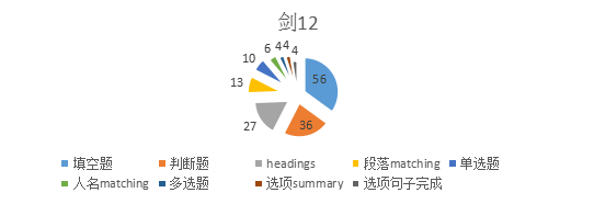 劍橋雅思12閱讀解析