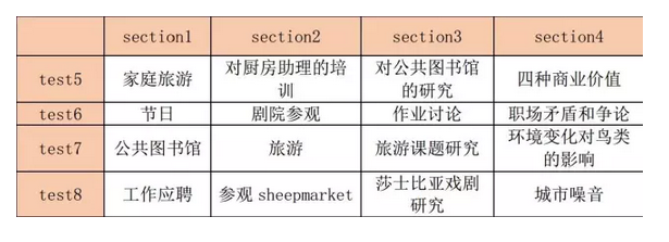 劍橋雅思12