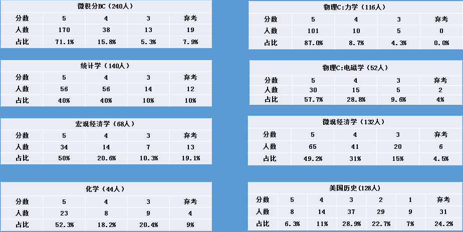新航道AP歷年成績