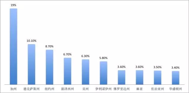 就業(yè)分布