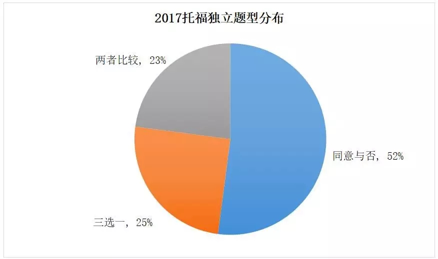 托福寫作