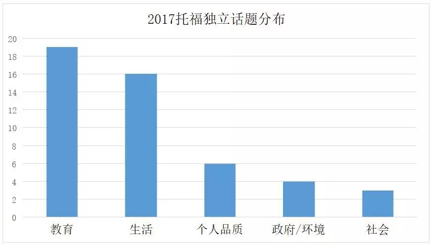 托福寫作