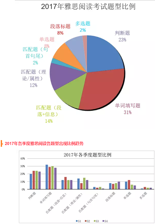 雅思閱讀