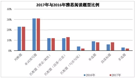 雅思閱讀