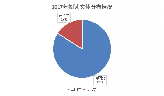 雅思閱讀
