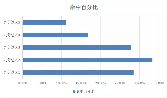 雅思閱讀