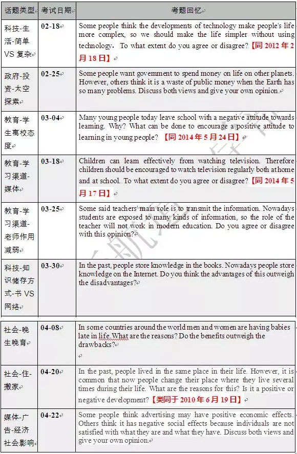雅思寫作