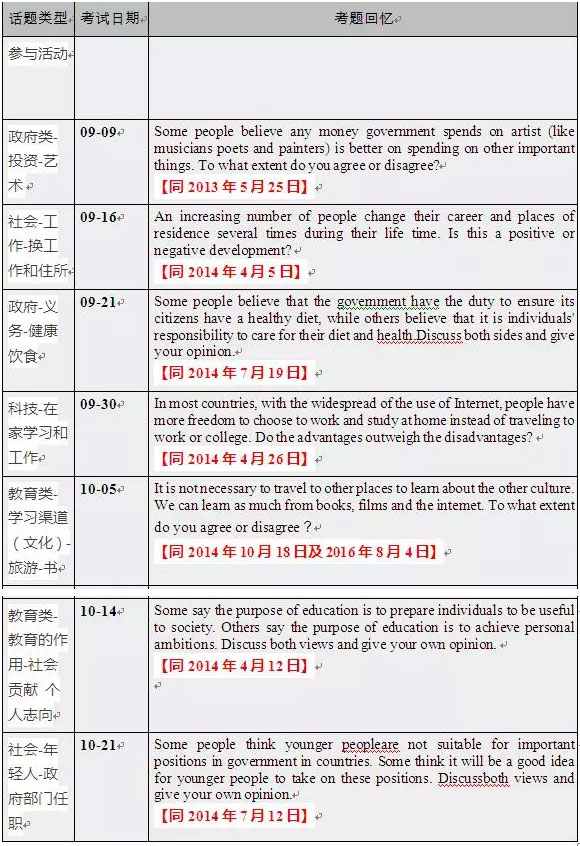 雅思寫作