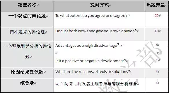 雅思寫作