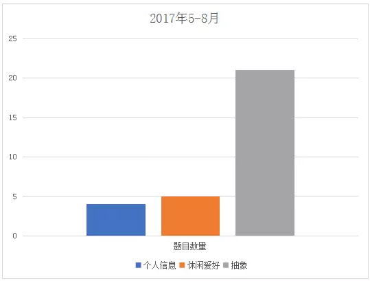 雅思口語