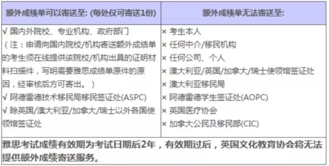 雅思考試復議情況