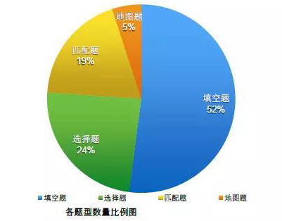 雅思聽力題型