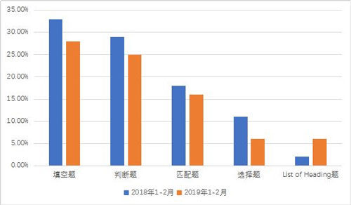 雅思考試