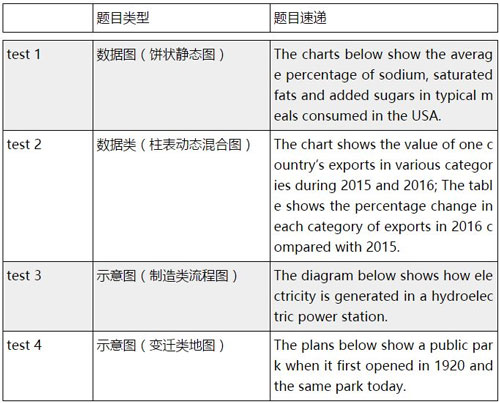 劍橋雅思14小作文