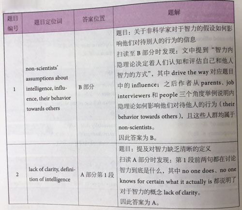 劍橋雅思14閱讀
