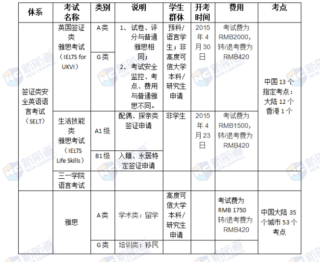 英國預(yù)科/語言/本科/研究生申請新政