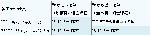 英國預(yù)科/語言/本科/研究生申請新政