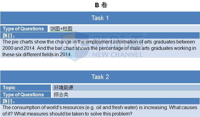 2015年11月14日雅思寫作機經及答案