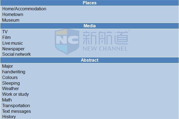 2015年12月19日A類雅思機經回憶+答案