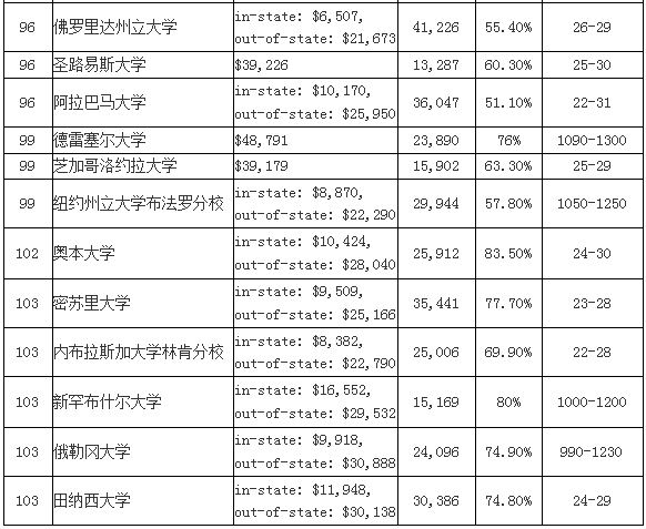 2016年US NEWS美國大學 本科綜合排名Top100