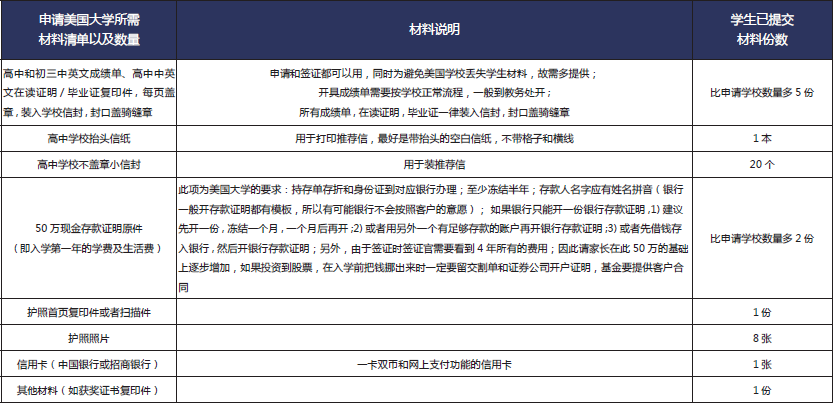 申請美國大學所需材料清單及數量.jpg