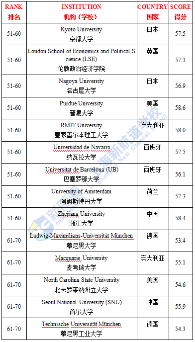 QS全球畢業生就業力排名TPO100完整榜單