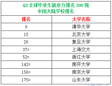 QS全球畢業生就業力排名-中國大學排名