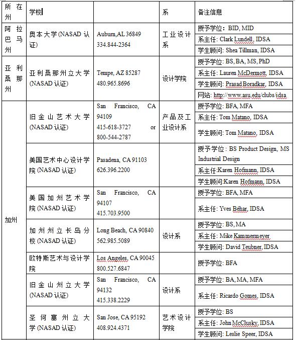 美國工業(yè)設(shè)計(jì)專業(yè)介紹