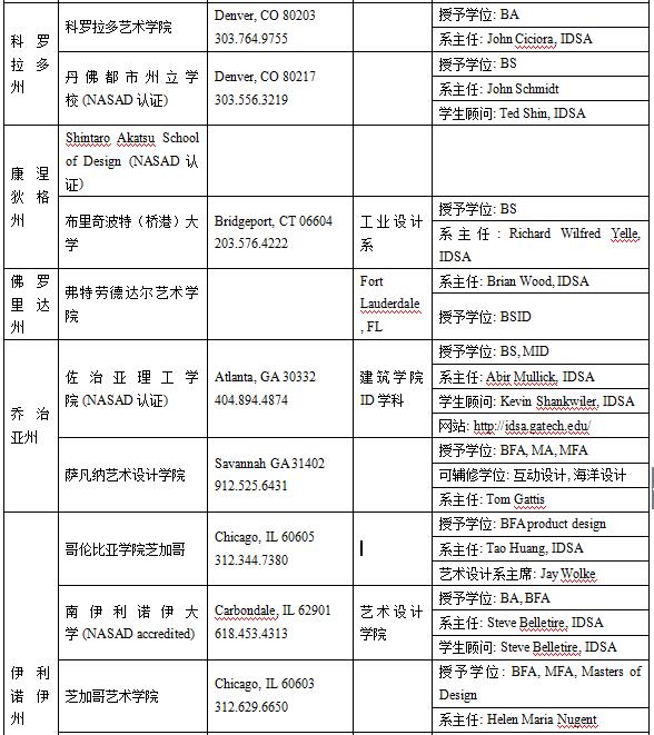 美國工業(yè)設(shè)計(jì)專業(yè)介紹