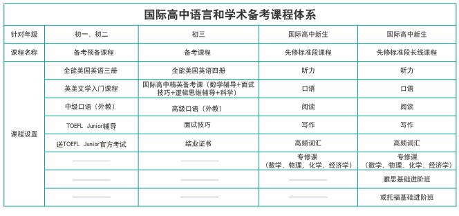 上海新航道國際高中語言和學術備考課程體系導學圖