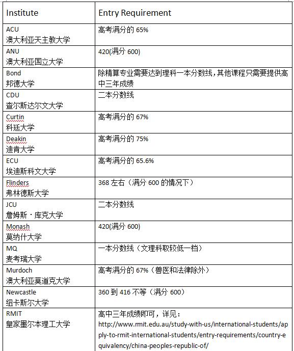 2017年澳洲直錄的中國(guó)高考成績(jī)最新要求