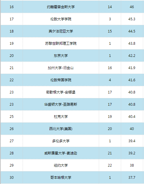 2016世界大學學術排名500強
