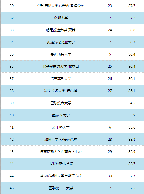 2016世界大學學術排名500強