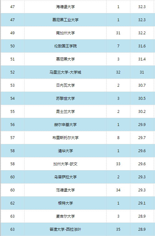 2016世界大學學術排名500強