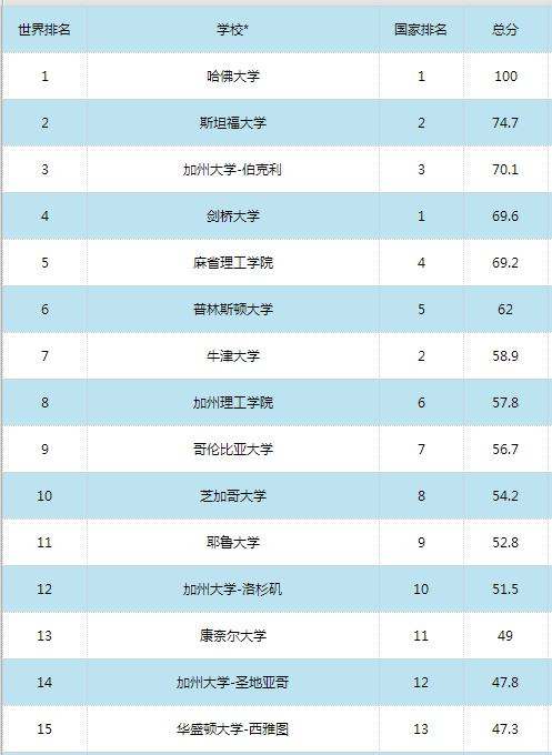2016世界大學學術排名500強