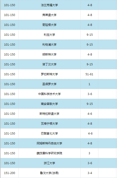 2016世界大學學術排名500強