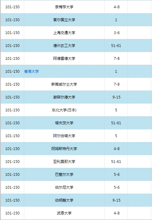 2016世界大學學術排名500強