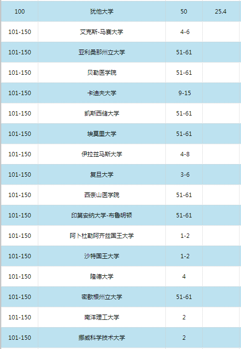 2016世界大學學術排名500強