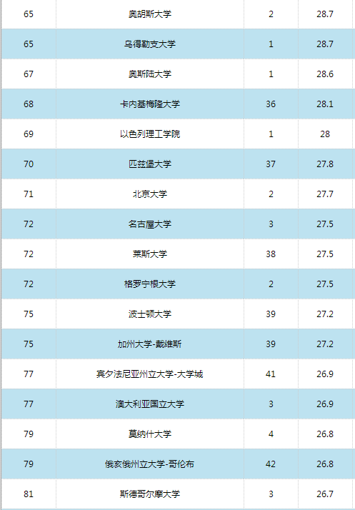 2016世界大學學術排名500強