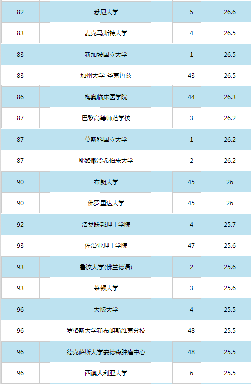 2016世界大學學術排名500強