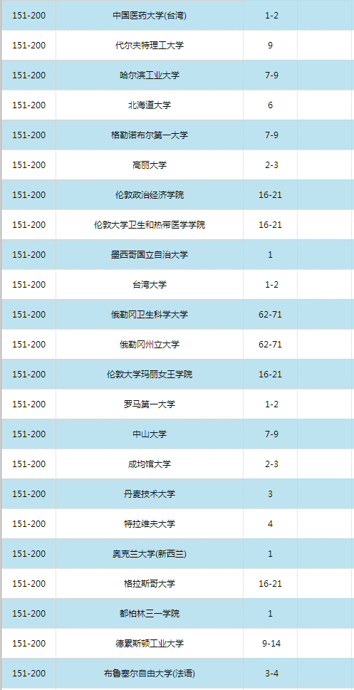 2016世界大學學術排名500強