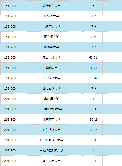 2016世界大學學術排名500強