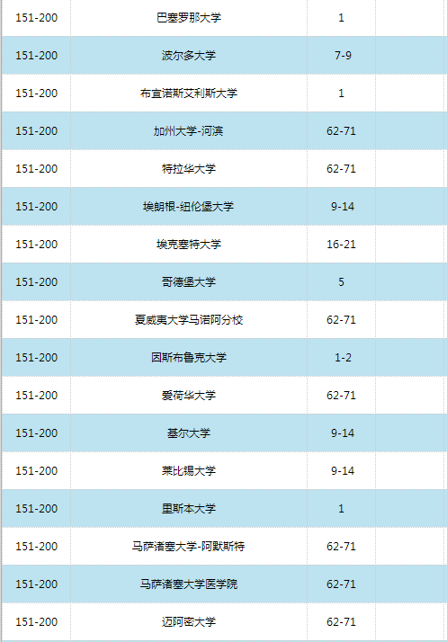 2016世界大學學術排名500強