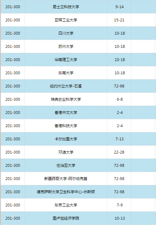 2016世界大學學術排名500強