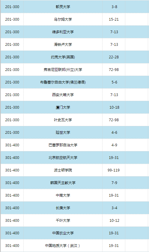 2016世界大學學術排名500強