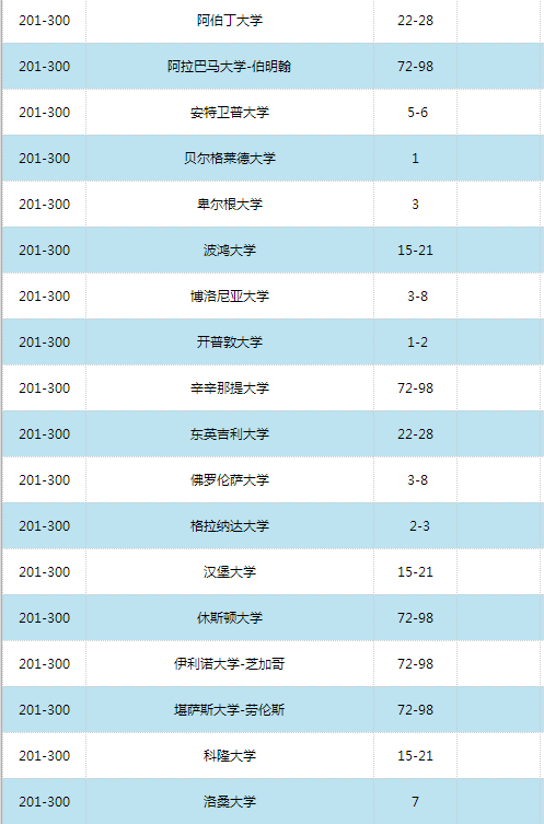2016世界大學學術排名500強