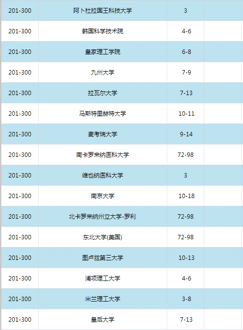 2016世界大學學術排名500強