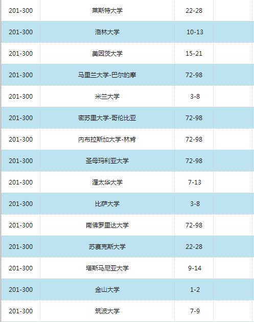 2016世界大學學術排名500強