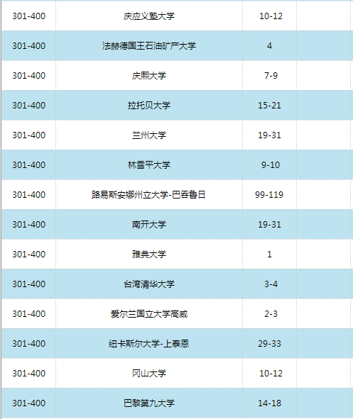 2016世界大學學術排名500強