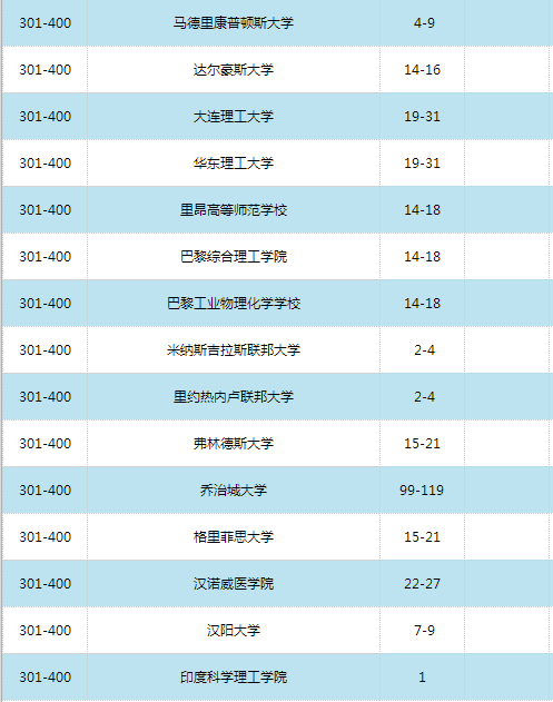 2016世界大學學術排名500強
